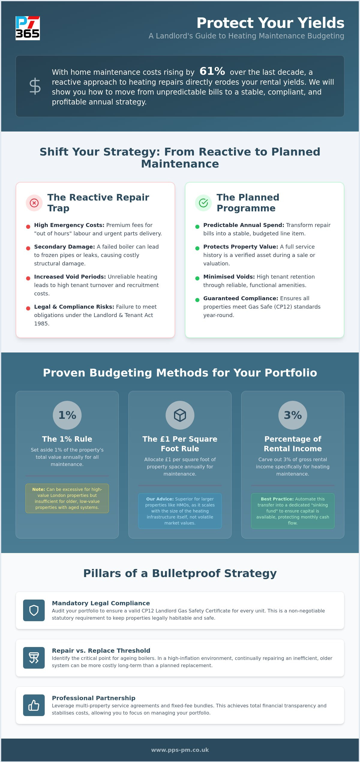 How to budget for property heating maintenance