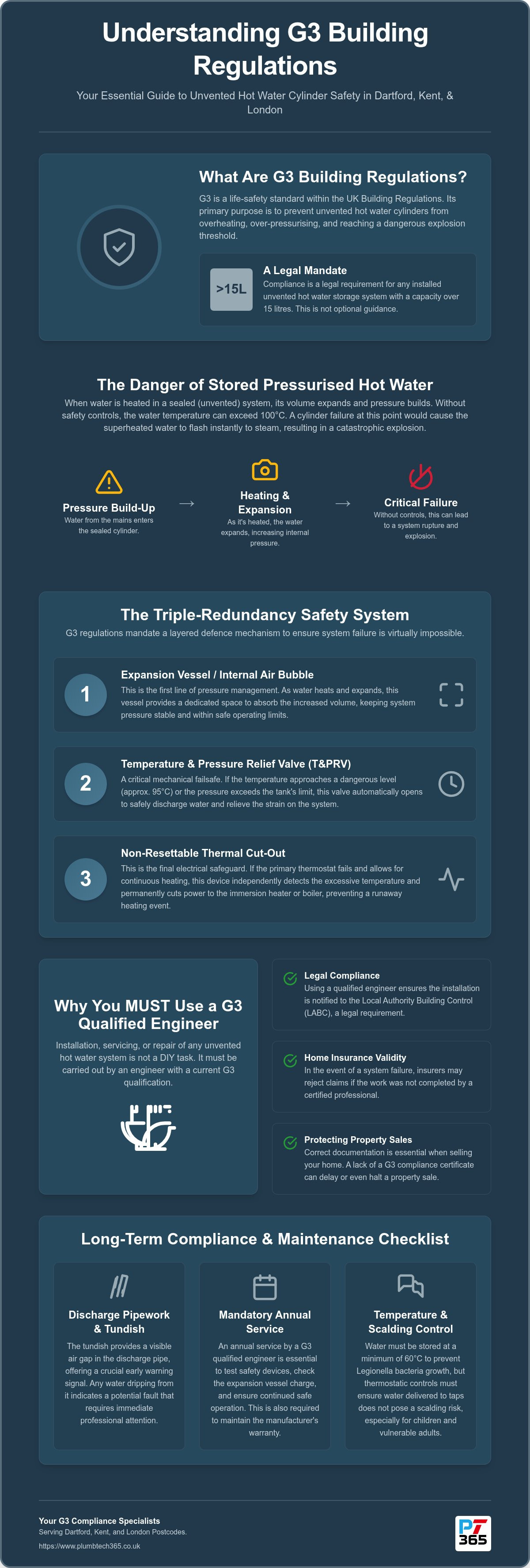 G3 building regulations for unvented cylinders