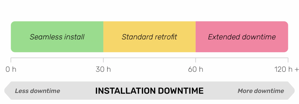 Speedometer graphic highlighting Immfly’s maintenance downtime under 24 hours, outperforming standard retrofit timelines.