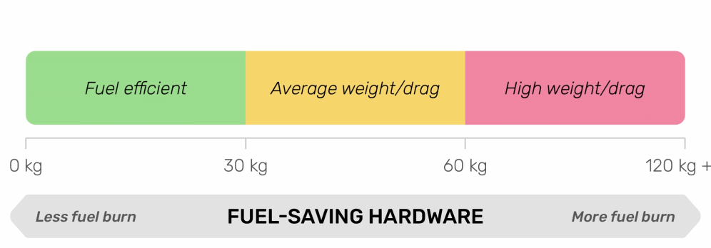 Speedometer graphic highlighting Immfly’s fuel-efficient hardware weighing under 30 kg, reducing drag and fuel burn.