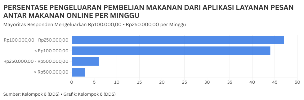 Grafik persentase pengeluaran pembelian makanan dari aplikasi layanan pesan antar makanan daring oleh responden berdasarkan hasil survei melalui Google Form pada Minggu (10/11/2024). (Grafik: UMN/ABG Putra Agung S. N.)