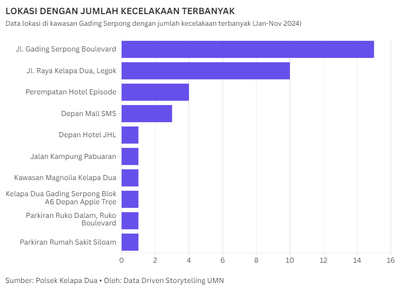 Visualisasi Data: UMN/Howard Sebastian Delvine