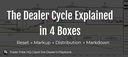 How to Read a Full Dealer Cycle in Forex (Step by Step)
