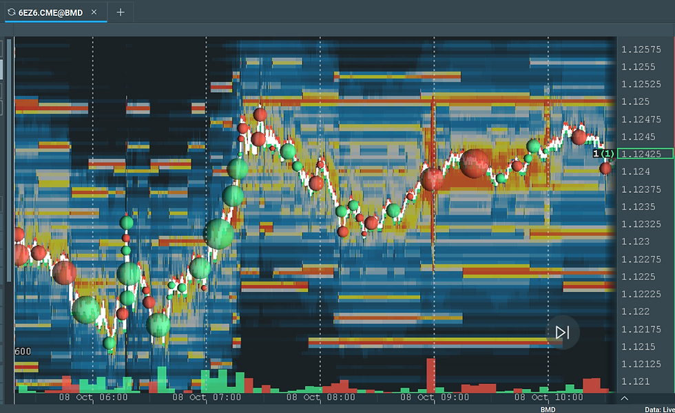 Live BMD trading chart labeled 6EZ6.CME@BMD, with red and green bubbles, blue heatmap, candlesticks, and live price scale.