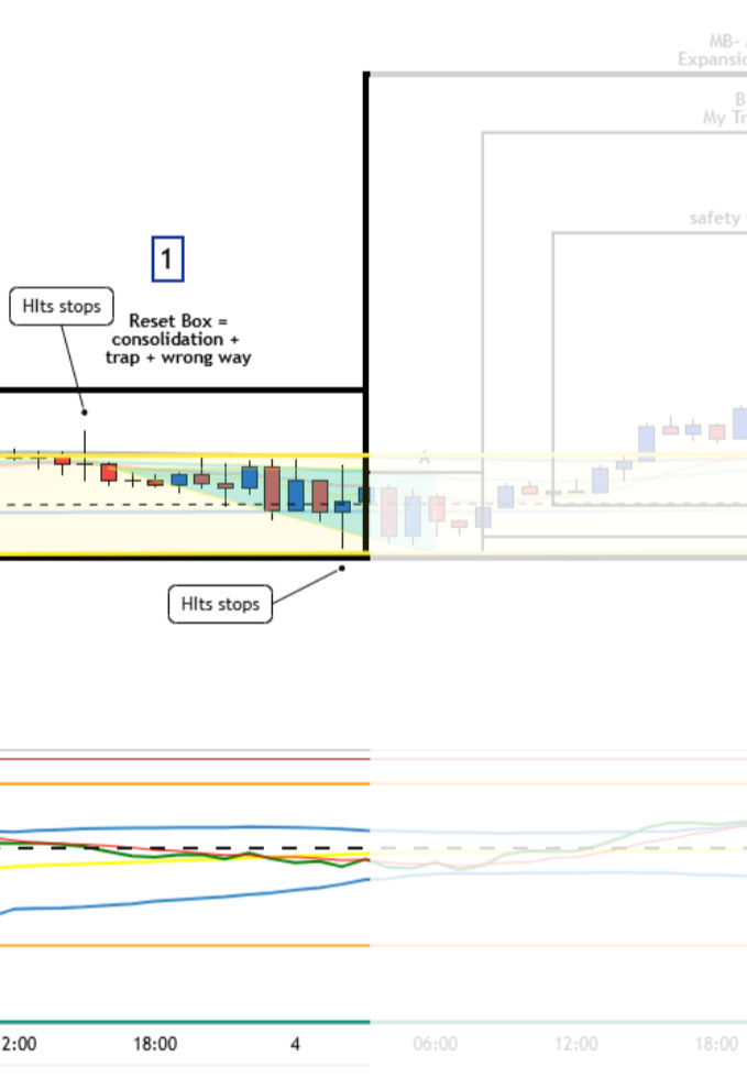 EURUSD reset box showing dealer trap, stop hunt, and wrong-way push before expansion.