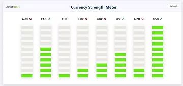 Currency Strength Meter shows bars for AUD, CAD, CHF, EUR, GBP, JPY, NZD, and USD. Green bars indicate varying strengths. Market is open.