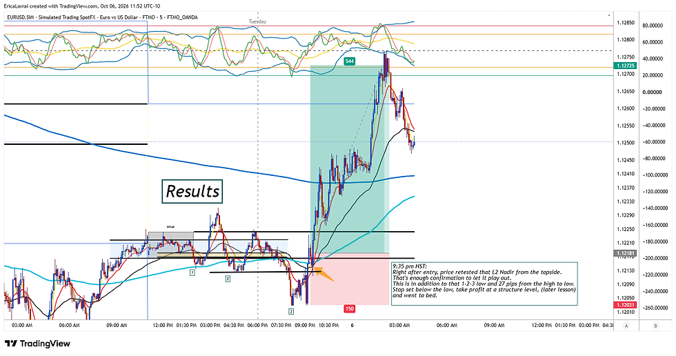 TradingView EURUSD candlestick chart with shaded trade zones and a Results label, showing a sharp rise followed by a pullback.