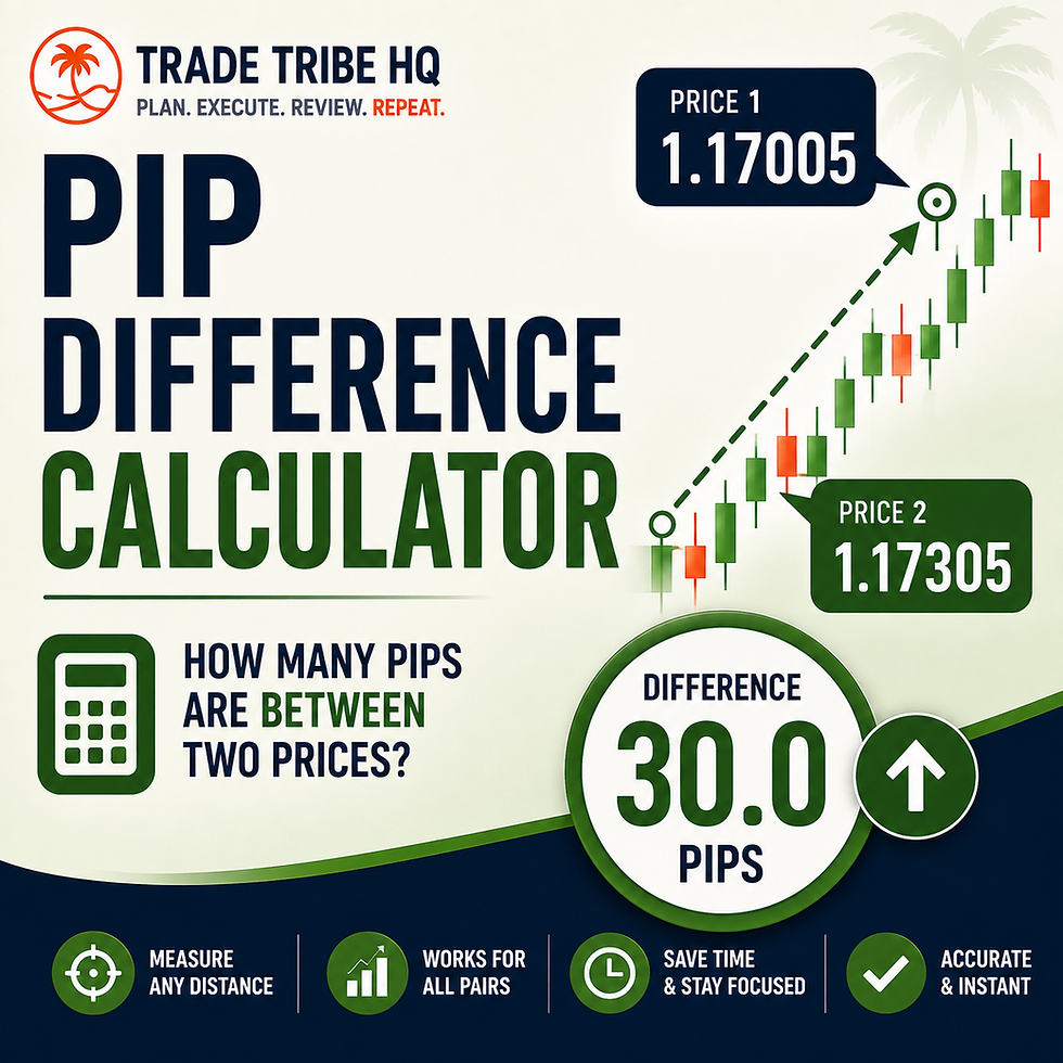 Trade Tribe HQ infographic showing PIP Difference Calculator, price 1.17005 vs 1.17305, 30.0 pips, rising candlestick chart.