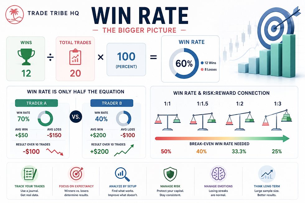 Trading infographic showing win rate formula, 60% chart, Trader A vs B, risk-reward scales, and tips on a white dashboard.