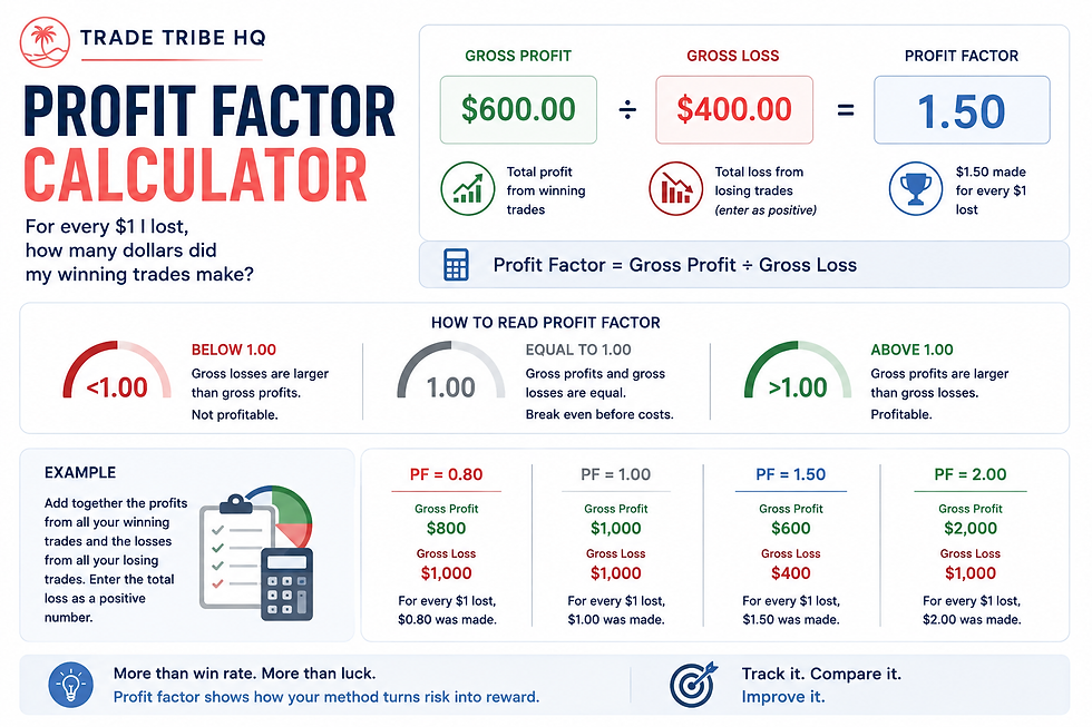 Trade Tribe HQ profit factor calculator infographic showing $600 gross profit ÷ $400 gross loss = 1.50, with charts and examples