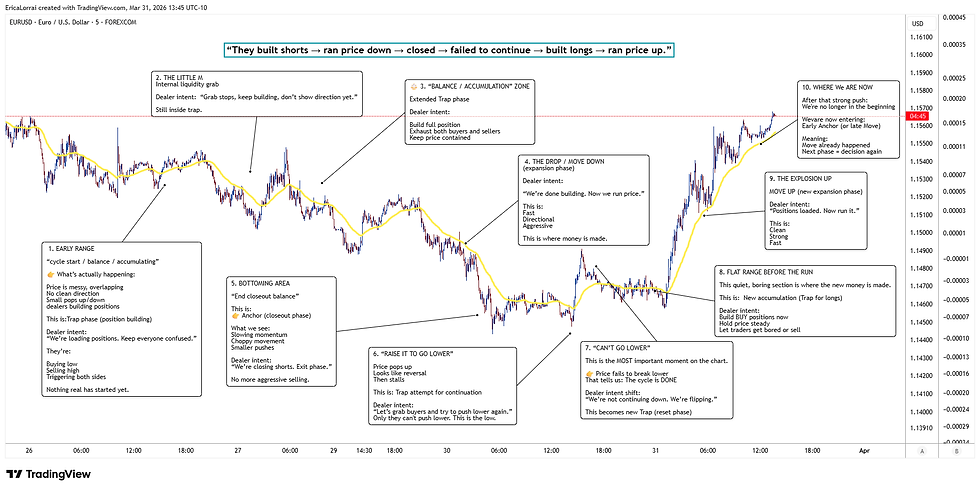 Chart of EUR/USD with yellow moving average. Annotations describe phases like "Early Range," "Explosion Up," and "Where We Are Now."