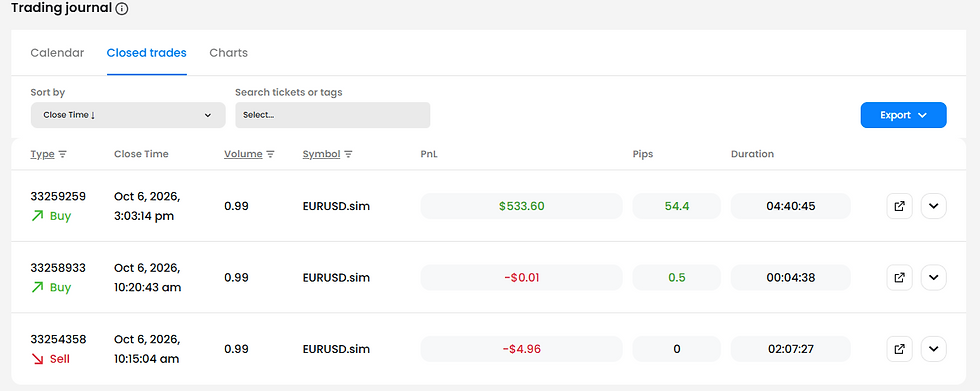 Trading journal “Closed trades” table showing EURUSD.sim buy/sell trades, PnL, pips, duration, and an Export button.