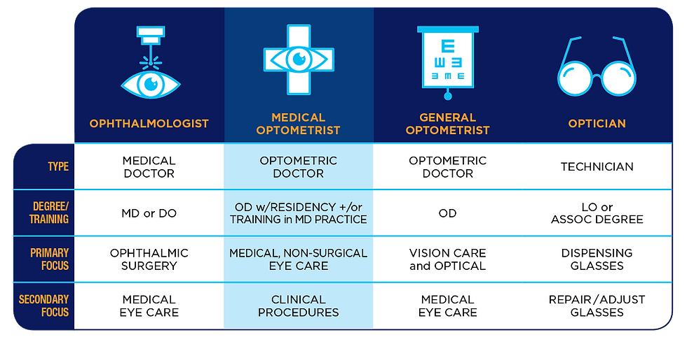 Chart comparing ophthalmologist, medical optometrist, general optometrist, and optician. Shows type, training, and focus areas.