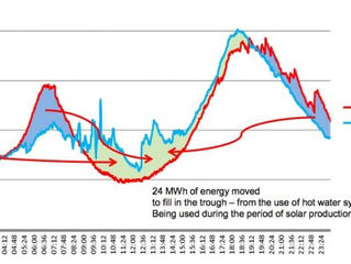 Households Paying To Use Own Solar Output