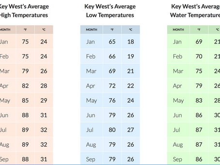 What is the weather like in the Florida Keys?
