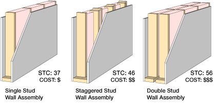 The Soundproofing System