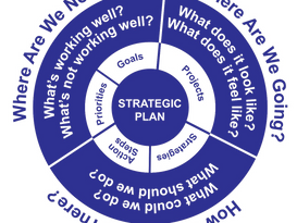 Facilitating a Strategic Plan Foundation: 3 Key Questions