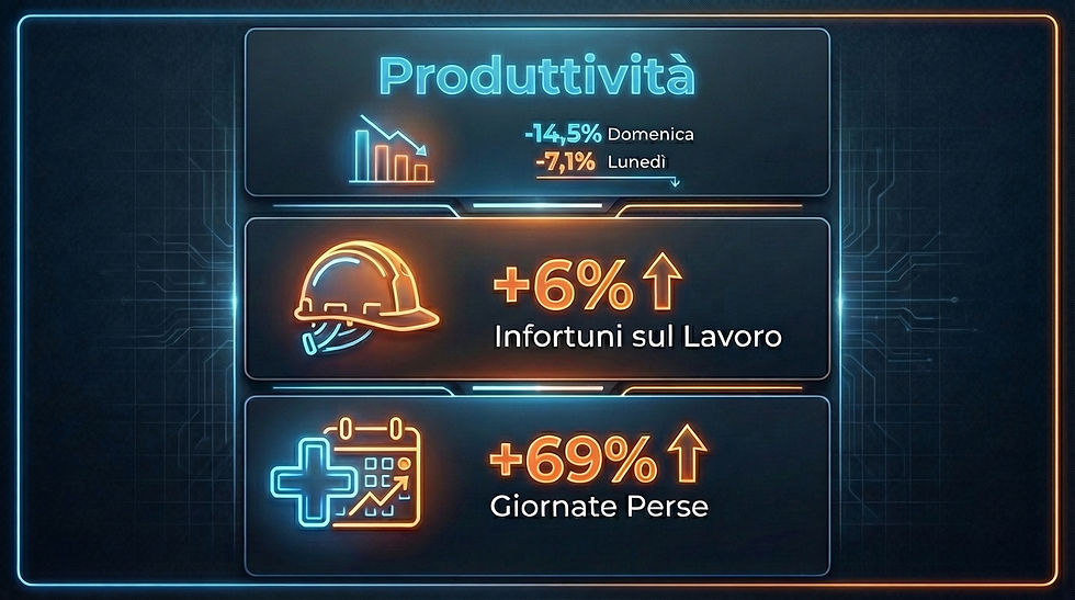 nfografica in stile neon scuro sull'impatto dell'ora legale sul lavoro. Tre sezioni mostrano un calo della produttività del 14,5% la domenica e del 7,1% il lunedì, un aumento del 6% degli infortuni sul lavoro e un aumento del 69% delle giornate lavorative perse.