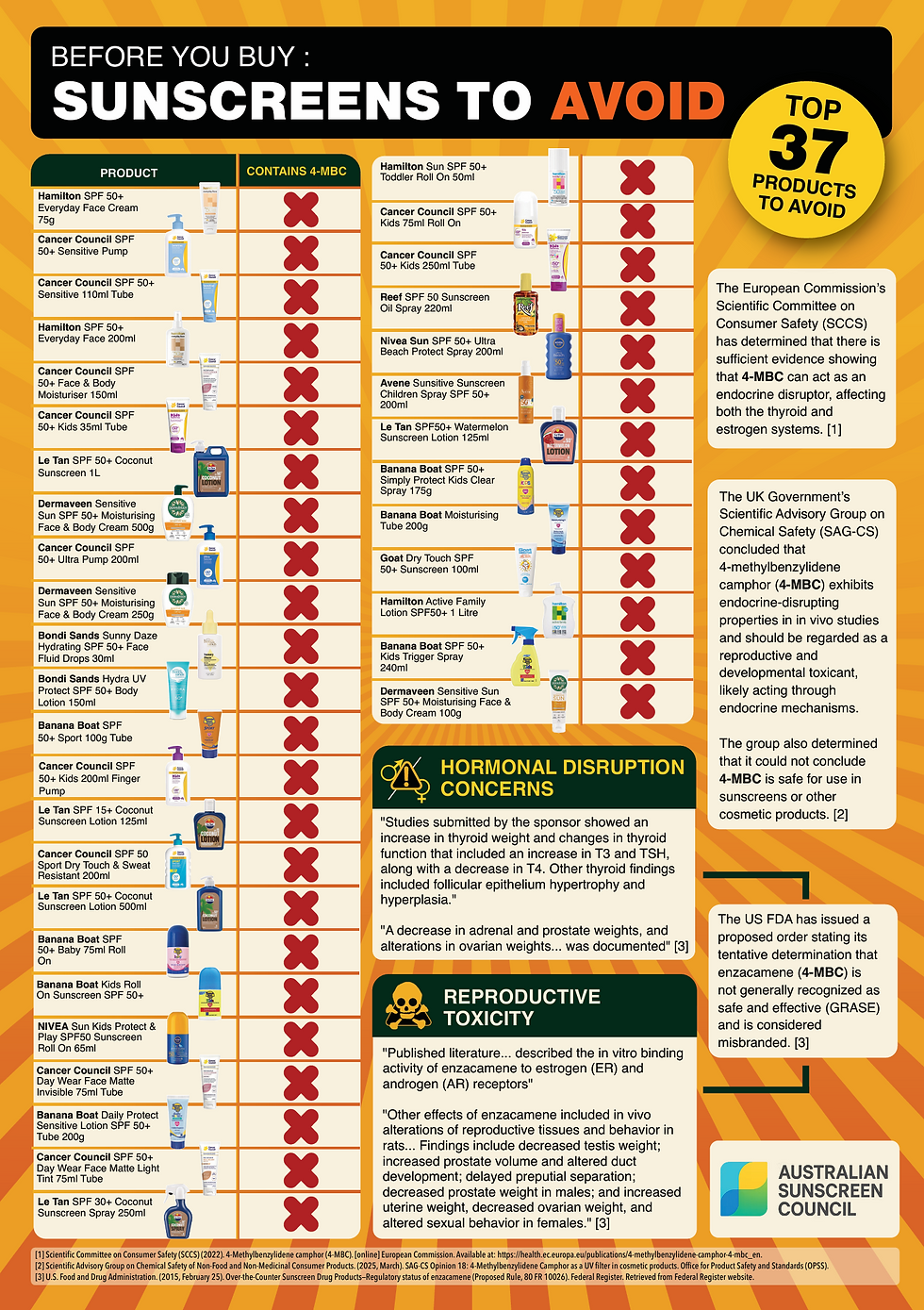 Infographic: Sunscreens containing 4-MBC (enzacamene). Summarises regulatory and scientific concerns (EU SCCS, UK SAG-CS, US FDA proposed order) to support safer product choices and staff education.