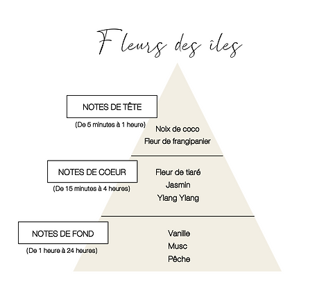 Senteur Fleurs des îles