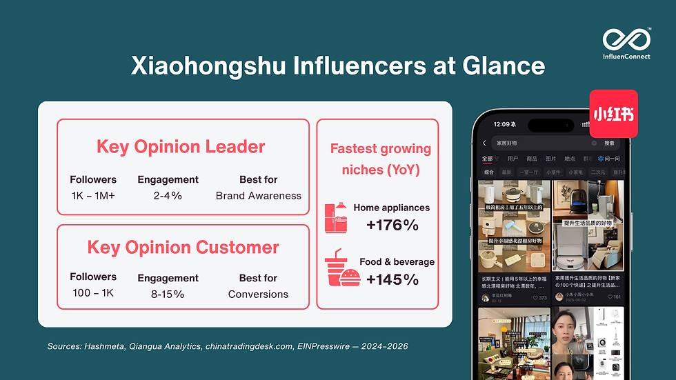 Xiaohongshu Influencers at Glance