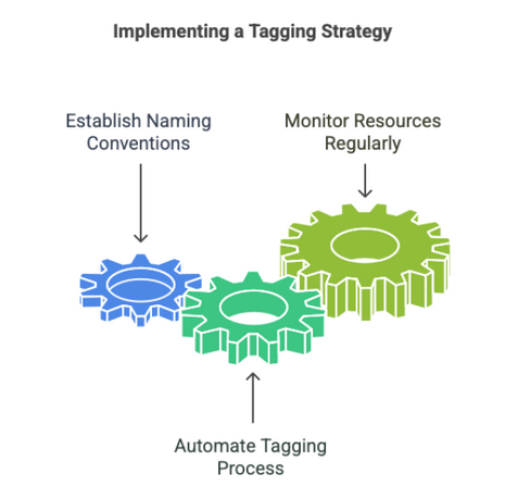 Why Tagging Is Critical for Cloud Cost Management and FinOps Success