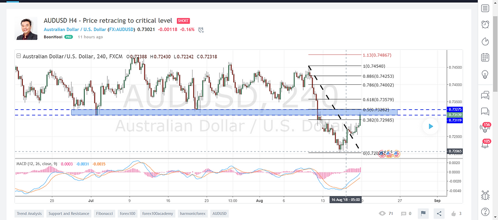 AUDUSD H4 at Resistance