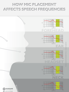 HOW MIC PLACEMENT AFFECTS THE VOICE