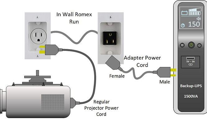 Projector and battery backup unit and the cables, plugs needed for in-wall connection.