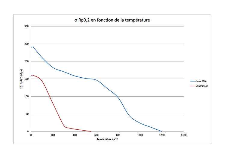 Collecteurs alu vs inox