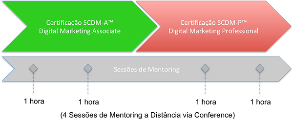 Processo Certificação Digital Marketing
