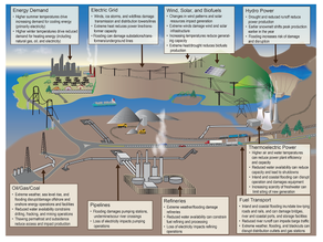 National Climate Assessment: What it Means for the Midwest