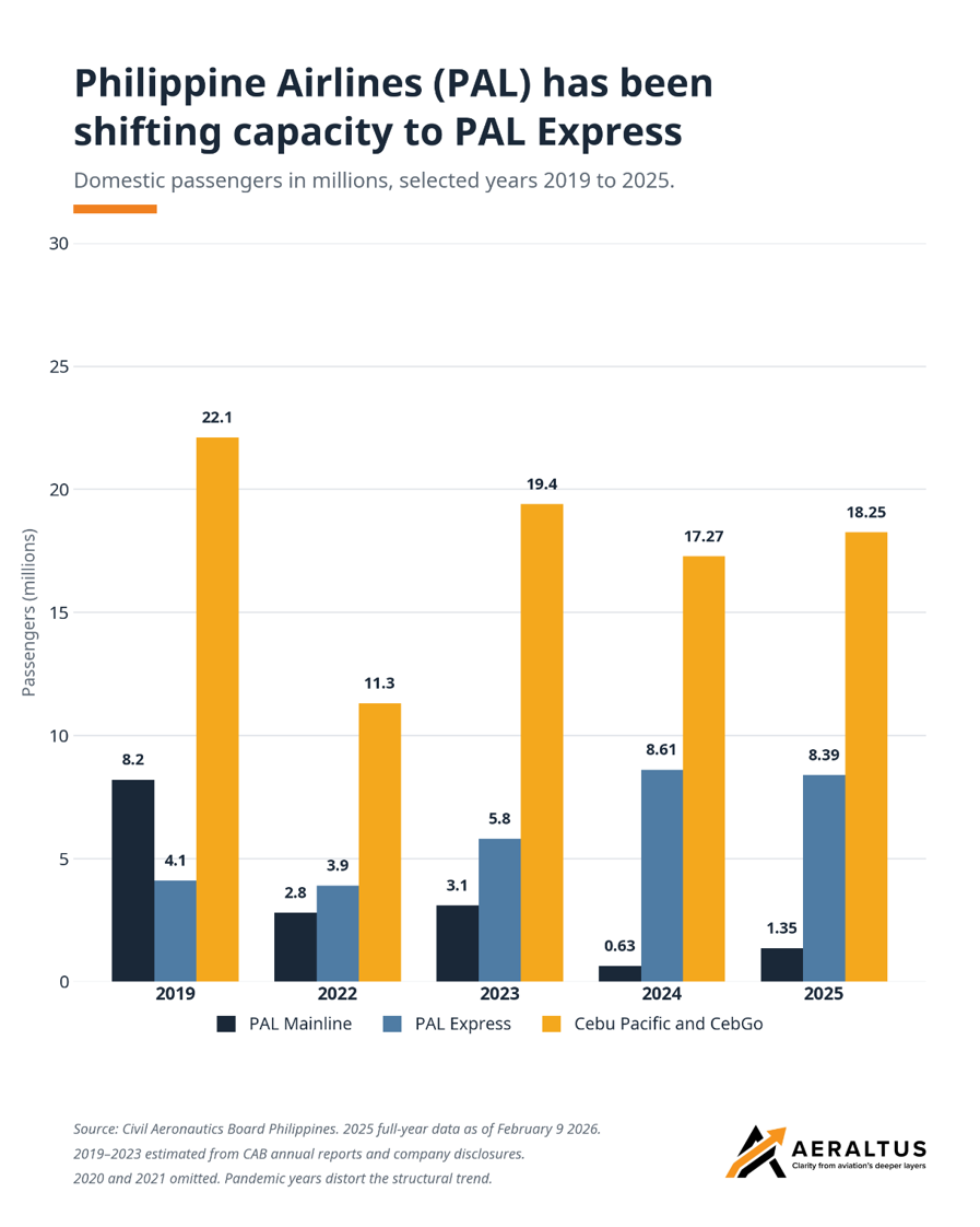 Figure 3- PAL mainline carried 1.35 million domestic passengers in 2025. PAL Express carried 8.39 million. The group's domestic volume is now concentrated in its regional subsidiary, not its mainline operation. Cebu Pacific and CebGo carried 18.25 million.