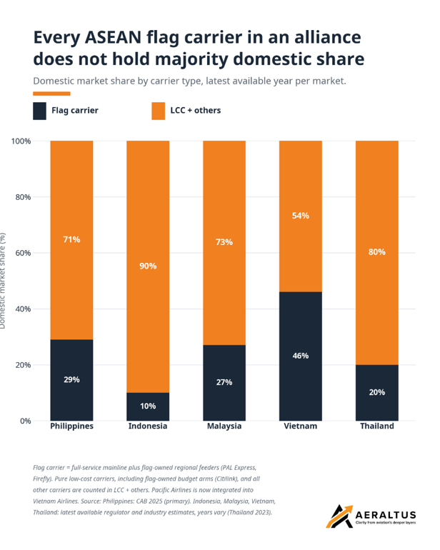 Figure 4- Across every ASEAN market with a domestic aviation sector, LCCs or LCC-affiliated carriers now hold the majority of domestic passengers. The flag carrier's share sits below 30% in four of five markets. Vietnam Airlines is the exception, and VietJet is closing.