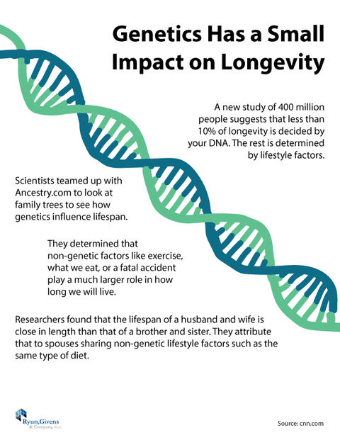 Future of Aging: Genetics Has a Small Impact on Longevity