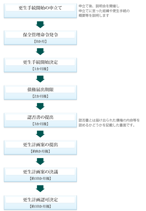 会社更生手続 企業の再建相談室