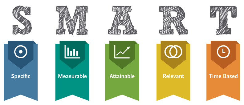 Image result for SMART goals