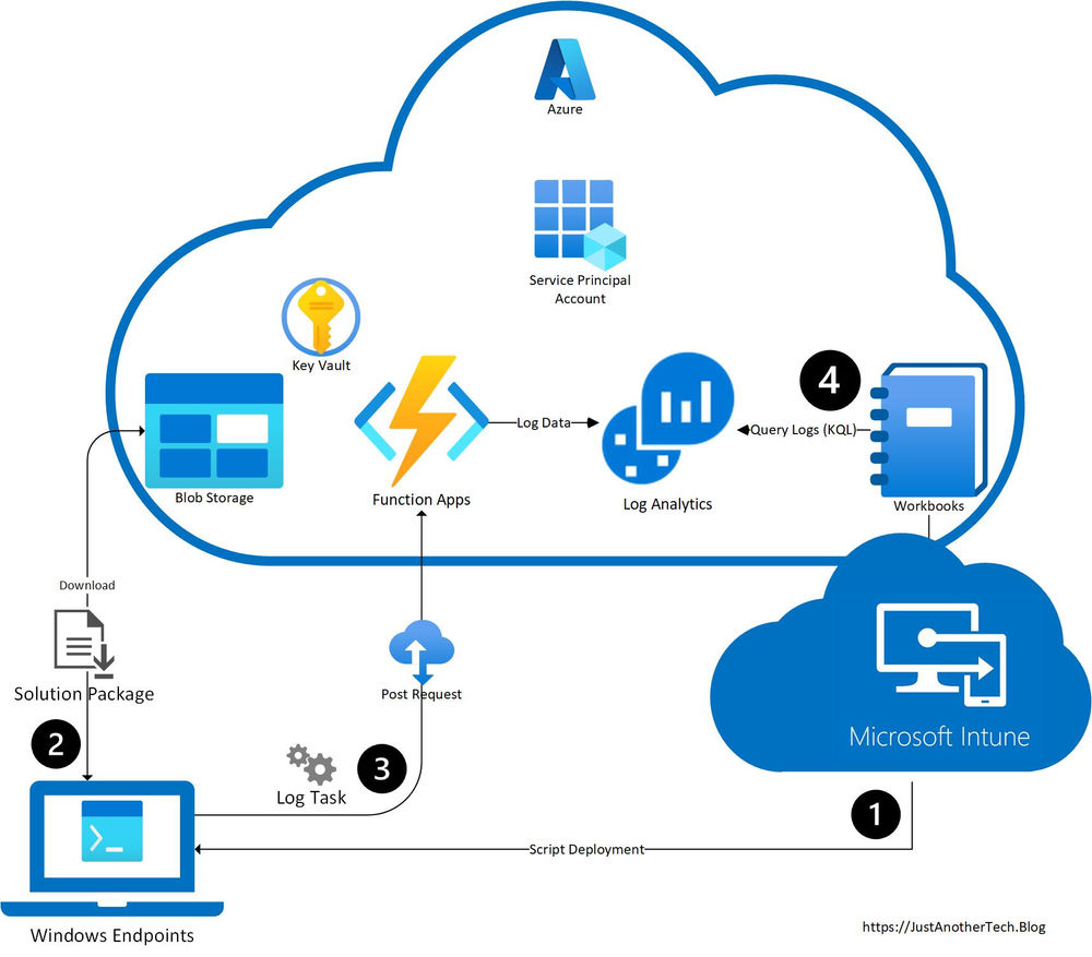 Custom Reporting on Windows Devices via Microsoft Endpoint Manager