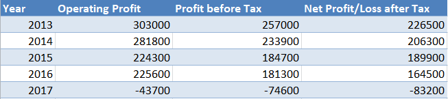 Source: Financial Analysis Made Easy (2018) – William Hill PLC and Mintel (2018)