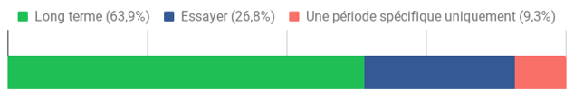 Projection dans le temps des cadres qui souhaitent travailler à temps partiel