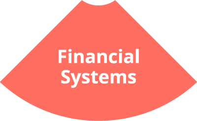 An orange pie chart quarter segment for The Agency IOS Model labeled Financial Systems