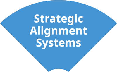 A blue pie chart quarter segment for The Agency IOS Model labeled Strategic Alignment Systems