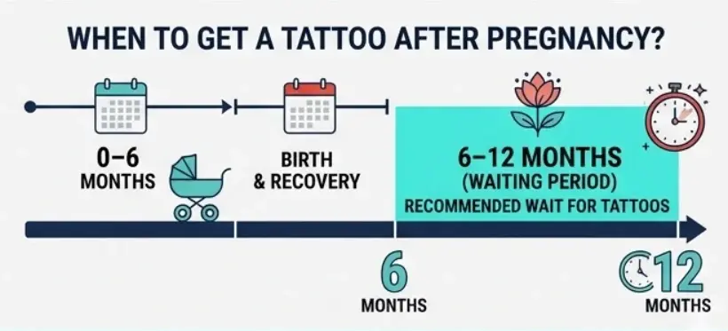 Zeitplan für Tattoos nach der Schwangerschaft: 0-6 Monate, Geburt und Erholung; 6-12 Monate empfohlen. Kalender- und Uhrensymbole.