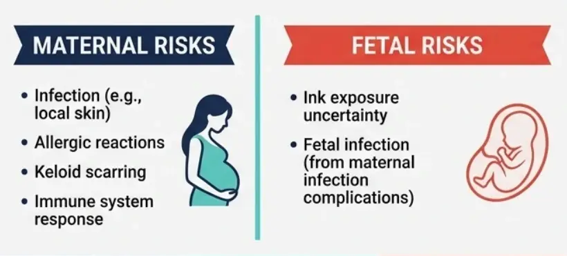 Diagramm zeigt Risiken für Mütter und Föten. Linke Seite: Infektion, Allergien, Keloide. Rechte Seite: Tintenexposition, fetale Infektion.