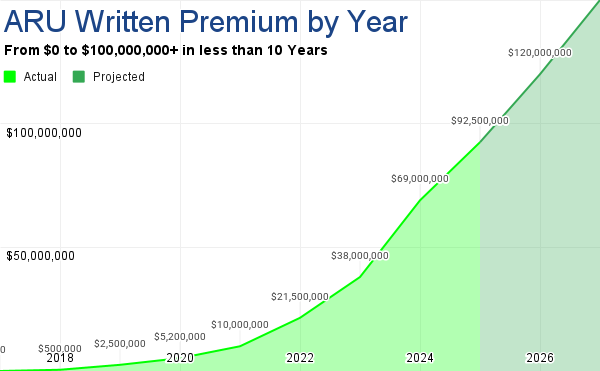 ARU has gone from $0 to $100M in written premium in less than 10 years.