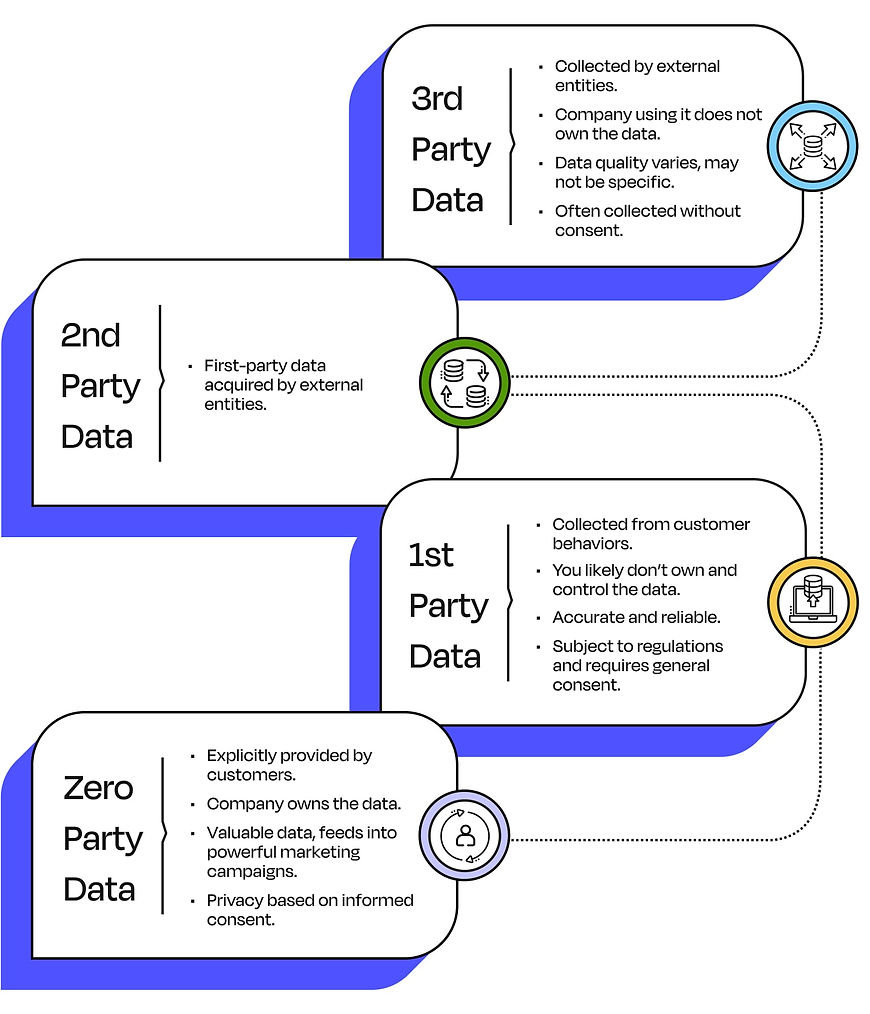 Party Data Model Example Why Zero-Party Data? | One Creation Corporation