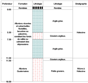 Coupe de forage géotechnique
