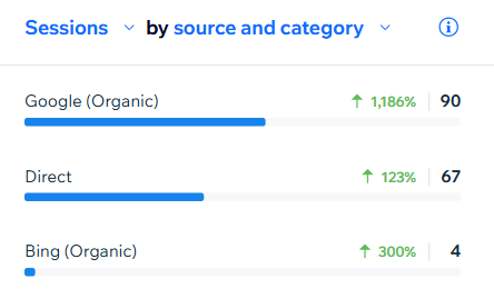 Screenshot of web analytic chart showing increased traffic