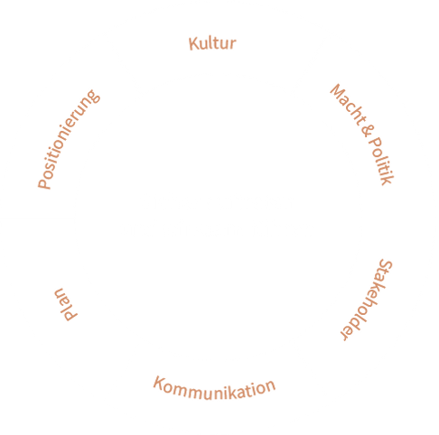 Kreisförmige Grafik mit Grundelementen für sicheres Auftreten