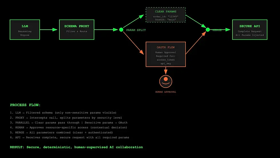 Beyond the IDE: A Production-Ready Pattern for Secure Agentic Mcp Tool Integration